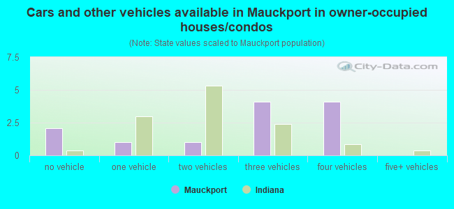 Cars and other vehicles available in Mauckport in owner-occupied houses/condos