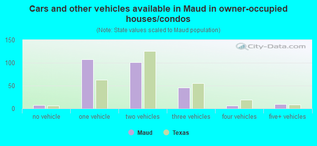 Cars and other vehicles available in Maud in owner-occupied houses/condos