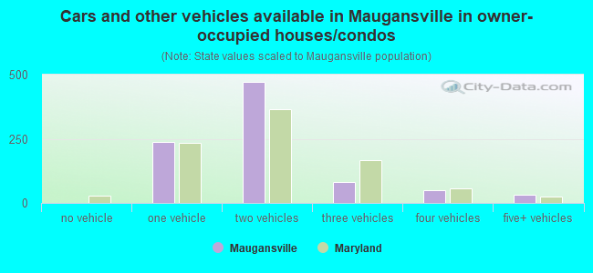 Cars and other vehicles available in Maugansville in owner-occupied houses/condos