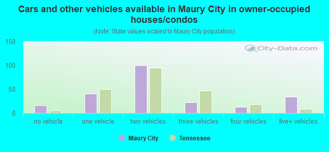 Cars and other vehicles available in Maury City in owner-occupied houses/condos