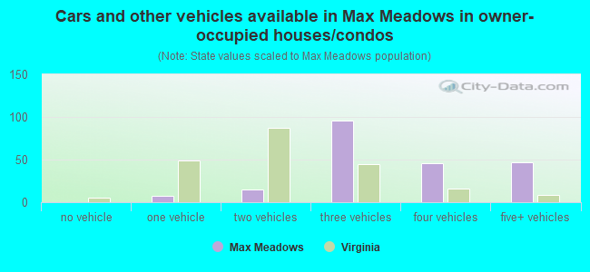Cars and other vehicles available in Max Meadows in owner-occupied houses/condos