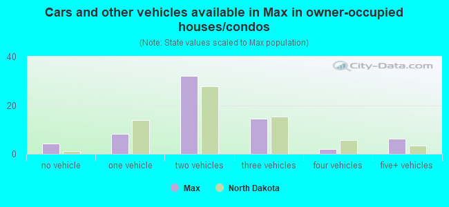 Cars and other vehicles available in Max in owner-occupied houses/condos