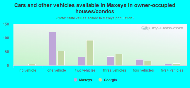 Cars and other vehicles available in Maxeys in owner-occupied houses/condos