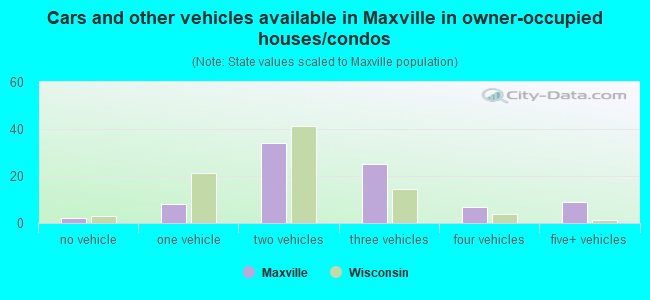 Cars and other vehicles available in Maxville in owner-occupied houses/condos