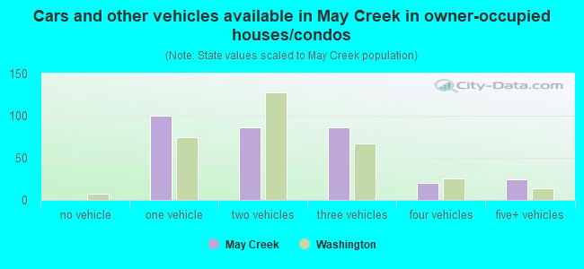 Cars and other vehicles available in May Creek in owner-occupied houses/condos