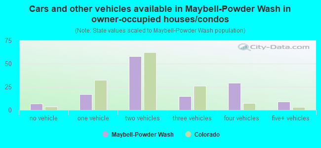 Cars and other vehicles available in Maybell-Powder Wash in owner-occupied houses/condos