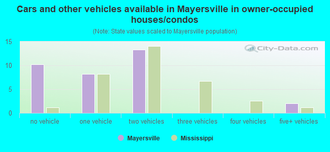 Cars and other vehicles available in Mayersville in owner-occupied houses/condos