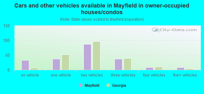 Cars and other vehicles available in Mayfield in owner-occupied houses/condos