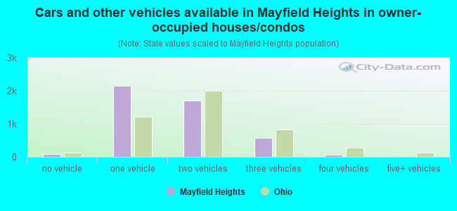 Cars and other vehicles available in Mayfield Heights in owner-occupied houses/condos