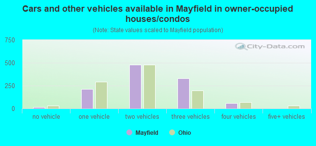 Cars and other vehicles available in Mayfield in owner-occupied houses/condos