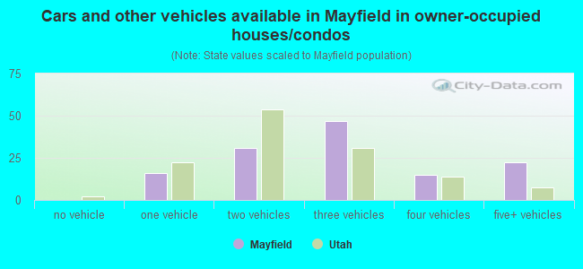 Cars and other vehicles available in Mayfield in owner-occupied houses/condos