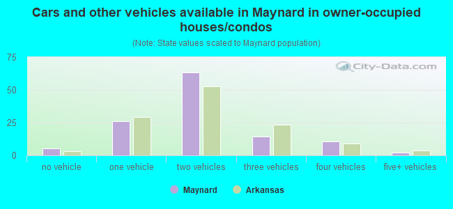 Cars and other vehicles available in Maynard in owner-occupied houses/condos