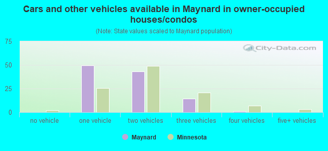 Cars and other vehicles available in Maynard in owner-occupied houses/condos