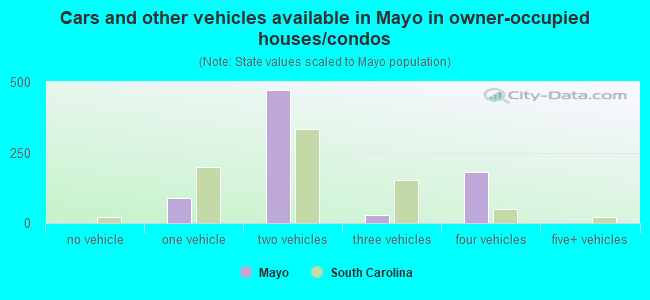 Cars and other vehicles available in Mayo in owner-occupied houses/condos