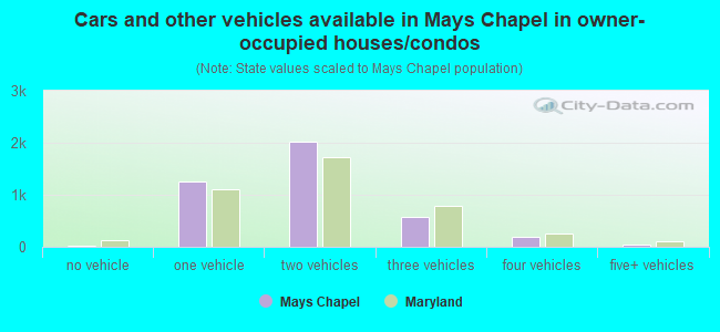 Cars and other vehicles available in Mays Chapel in owner-occupied houses/condos