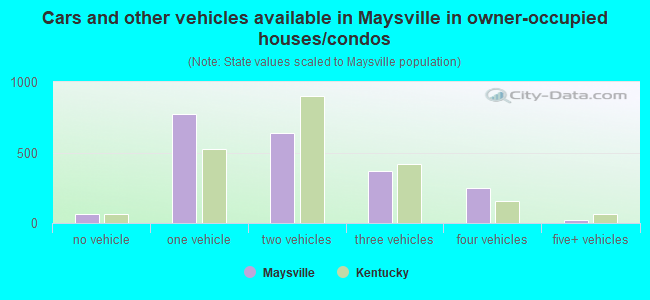 Cars and other vehicles available in Maysville in owner-occupied houses/condos