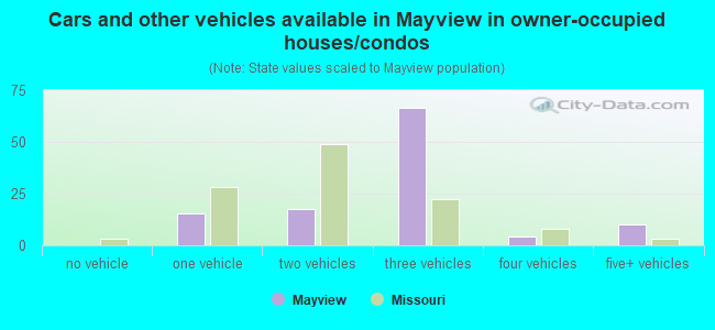 Cars and other vehicles available in Mayview in owner-occupied houses/condos