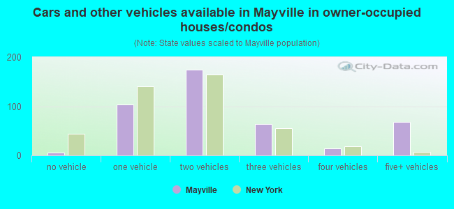 Cars and other vehicles available in Mayville in owner-occupied houses/condos