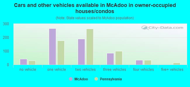 Cars and other vehicles available in McAdoo in owner-occupied houses/condos