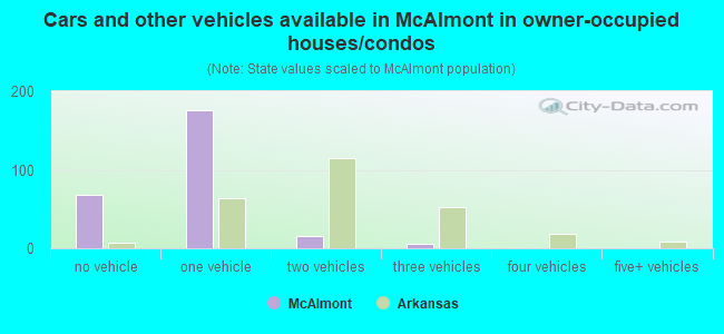 Cars and other vehicles available in McAlmont in owner-occupied houses/condos