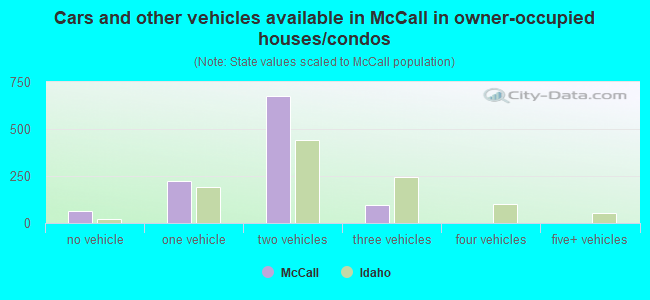 Cars and other vehicles available in McCall in owner-occupied houses/condos