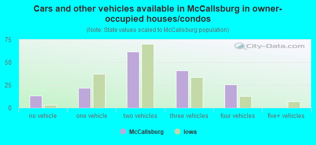 Cars and other vehicles available in McCallsburg in owner-occupied houses/condos
