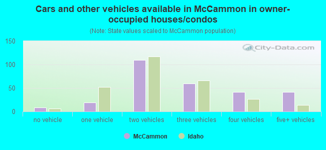 Cars and other vehicles available in McCammon in owner-occupied houses/condos