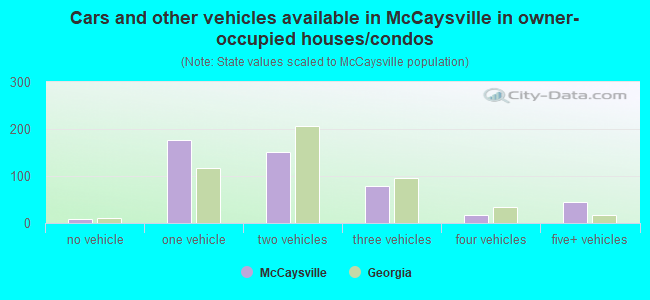 Cars and other vehicles available in McCaysville in owner-occupied houses/condos