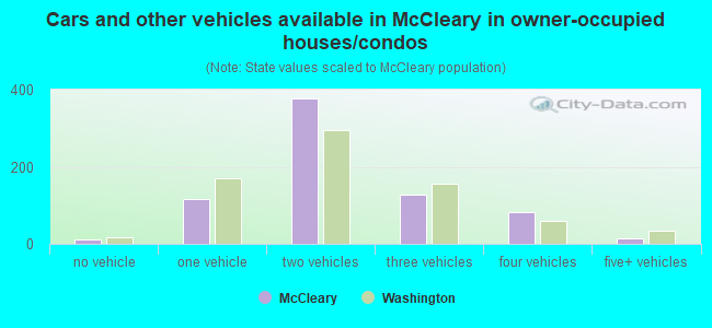Cars and other vehicles available in McCleary in owner-occupied houses/condos