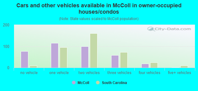 Cars and other vehicles available in McColl in owner-occupied houses/condos