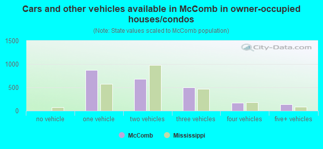Cars and other vehicles available in McComb in owner-occupied houses/condos