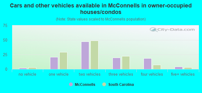 Cars and other vehicles available in McConnells in owner-occupied houses/condos