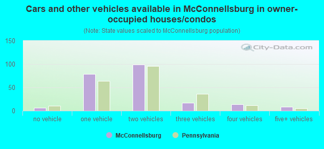 Cars and other vehicles available in McConnellsburg in owner-occupied houses/condos