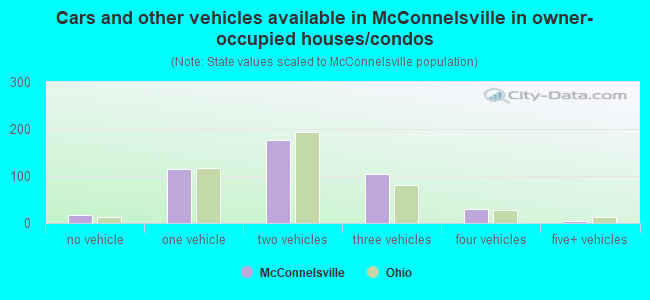 Cars and other vehicles available in McConnelsville in owner-occupied houses/condos