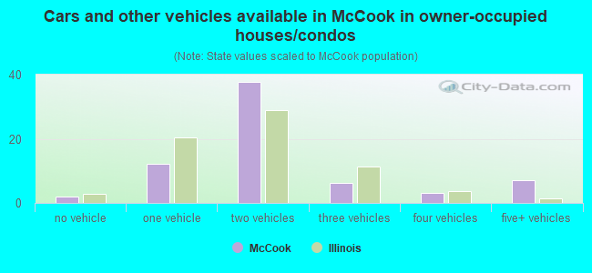Cars and other vehicles available in McCook in owner-occupied houses/condos