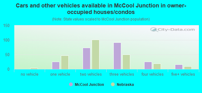 Cars and other vehicles available in McCool Junction in owner-occupied houses/condos