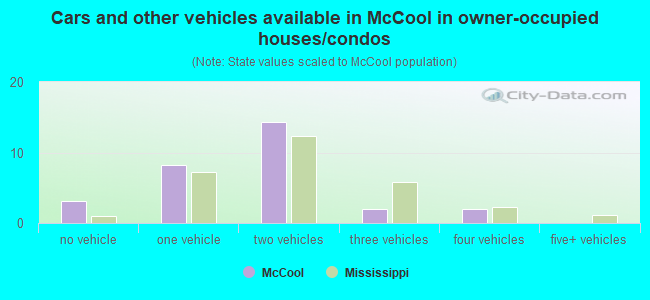 Cars and other vehicles available in McCool in owner-occupied houses/condos