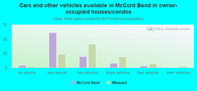 Cars and other vehicles available in McCord Bend in owner-occupied houses/condos