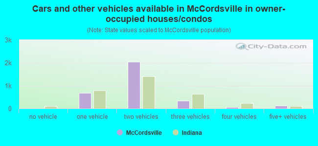 Cars and other vehicles available in McCordsville in owner-occupied houses/condos