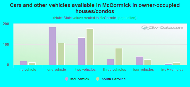 Cars and other vehicles available in McCormick in owner-occupied houses/condos