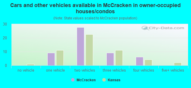 Cars and other vehicles available in McCracken in owner-occupied houses/condos