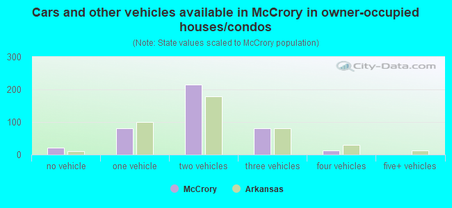 Cars and other vehicles available in McCrory in owner-occupied houses/condos