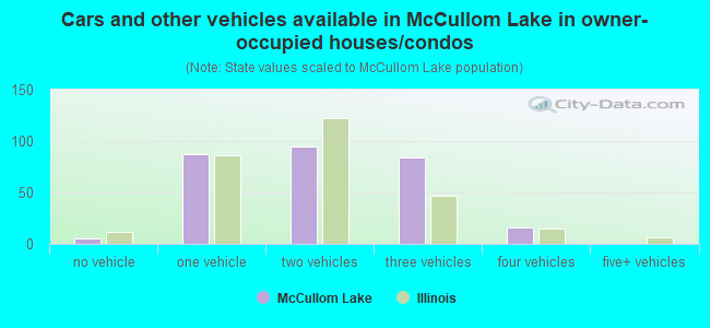 Cars and other vehicles available in McCullom Lake in owner-occupied houses/condos