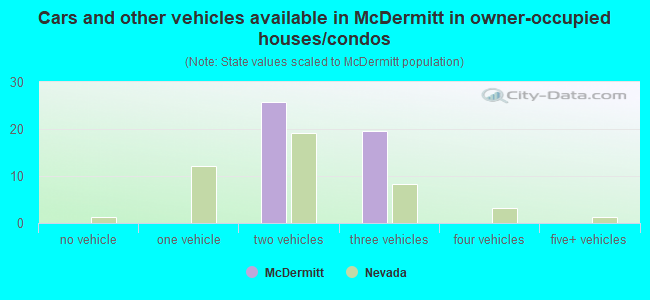 Cars and other vehicles available in McDermitt in owner-occupied houses/condos