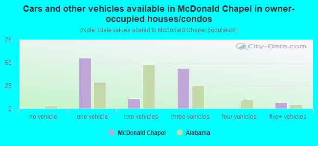 Cars and other vehicles available in McDonald Chapel in owner-occupied houses/condos