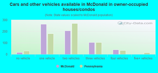Cars and other vehicles available in McDonald in owner-occupied houses/condos
