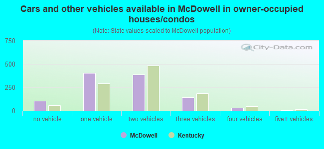Cars and other vehicles available in McDowell in owner-occupied houses/condos