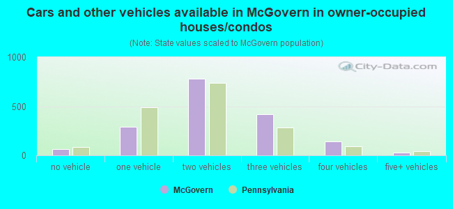 Cars and other vehicles available in McGovern in owner-occupied houses/condos