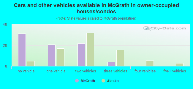 Cars and other vehicles available in McGrath in owner-occupied houses/condos