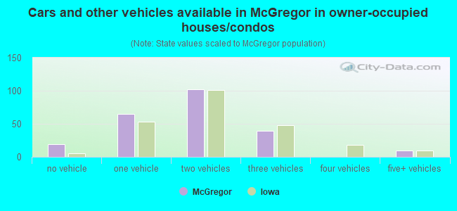 Cars and other vehicles available in McGregor in owner-occupied houses/condos